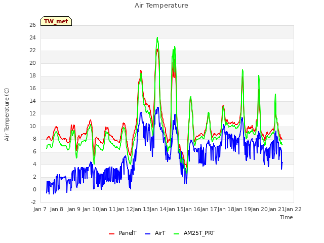 plot of Air Temperature