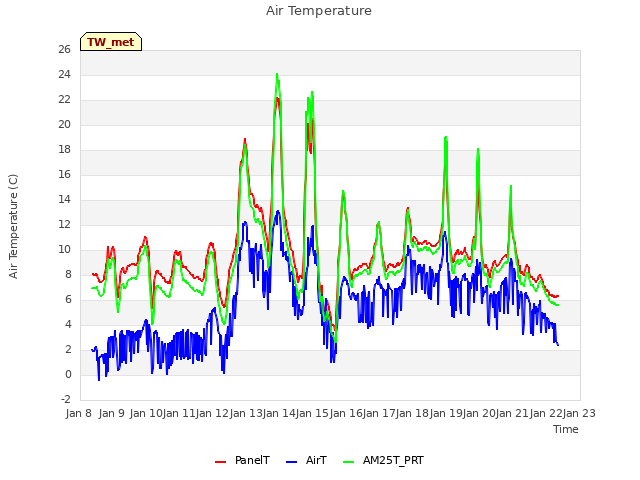 plot of Air Temperature