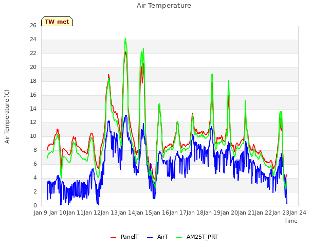 plot of Air Temperature