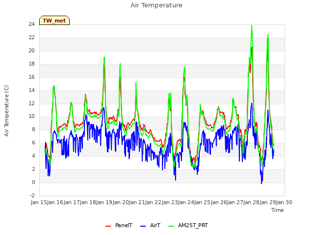 plot of Air Temperature