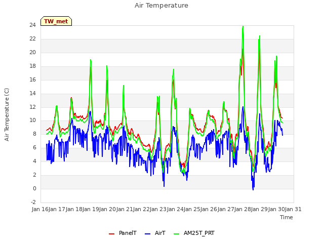 plot of Air Temperature