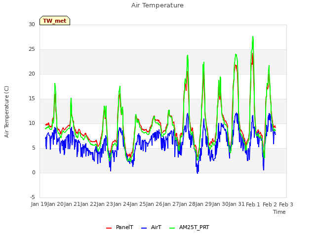 plot of Air Temperature