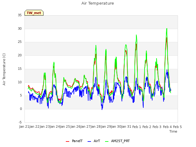 plot of Air Temperature