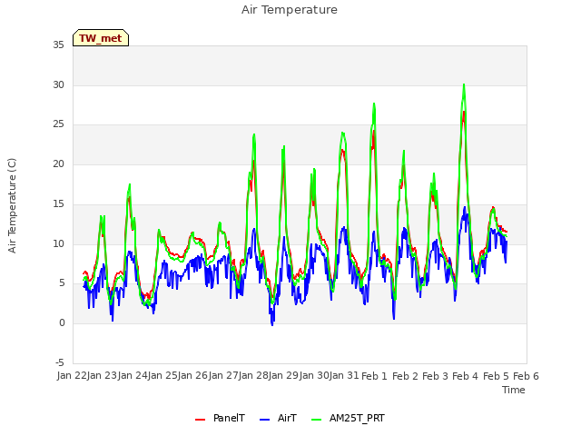 plot of Air Temperature