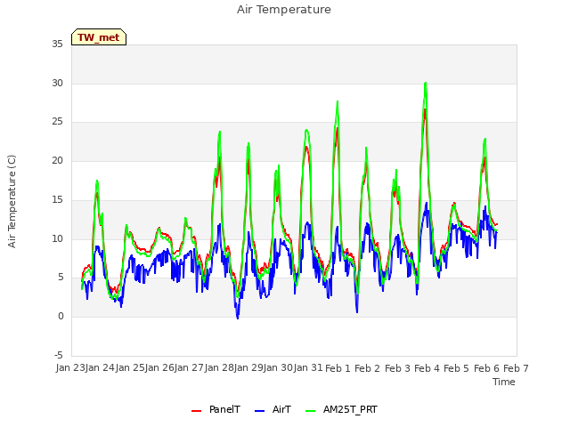 plot of Air Temperature