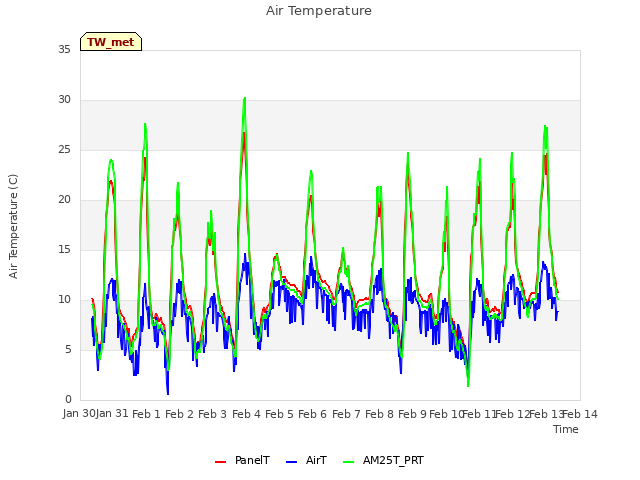 plot of Air Temperature