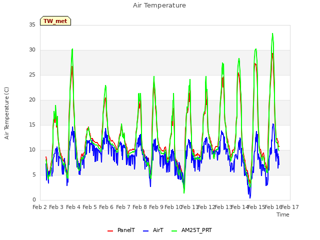 plot of Air Temperature