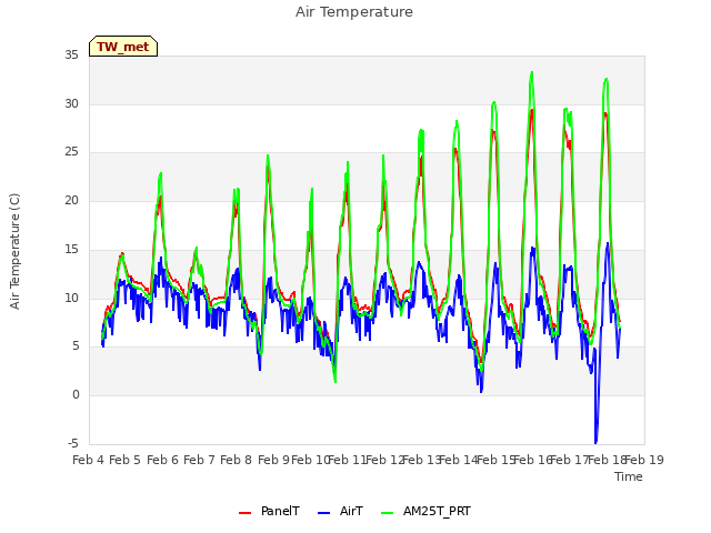 plot of Air Temperature