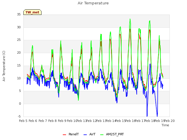 plot of Air Temperature