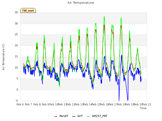 plot of Air Temperature