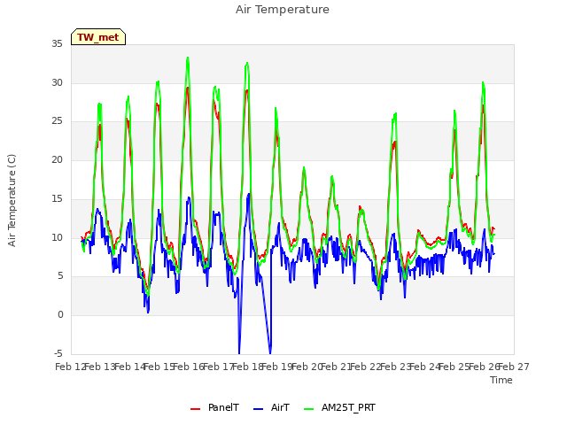 plot of Air Temperature