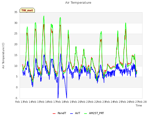 plot of Air Temperature