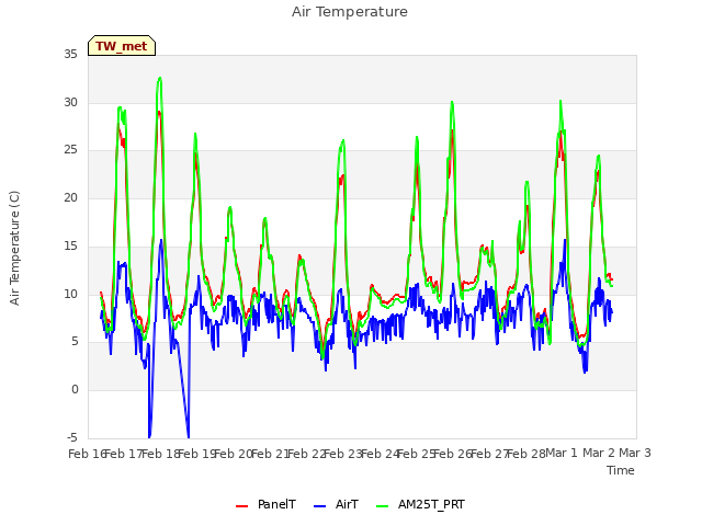 plot of Air Temperature