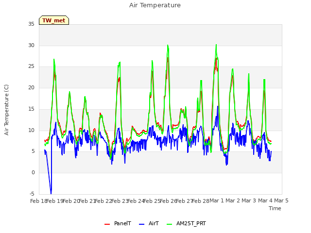 plot of Air Temperature