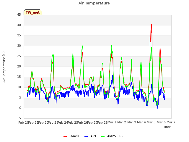 plot of Air Temperature