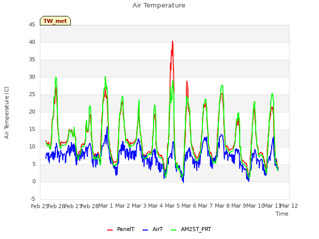 plot of Air Temperature