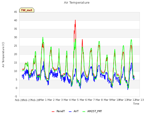 plot of Air Temperature