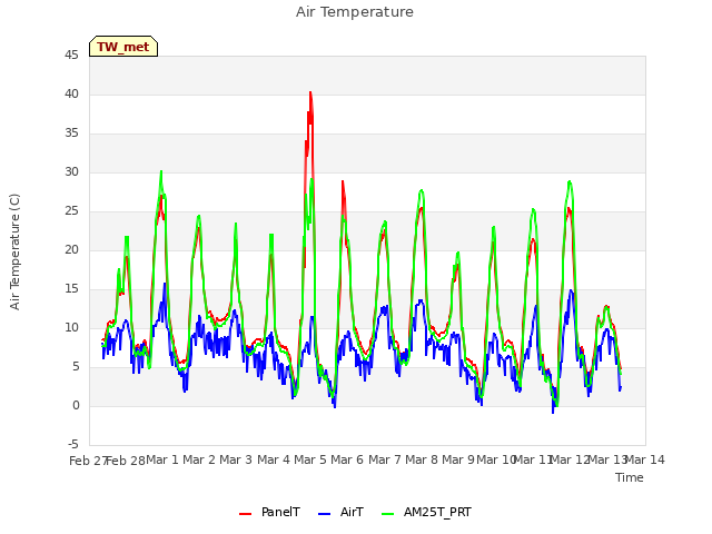 plot of Air Temperature