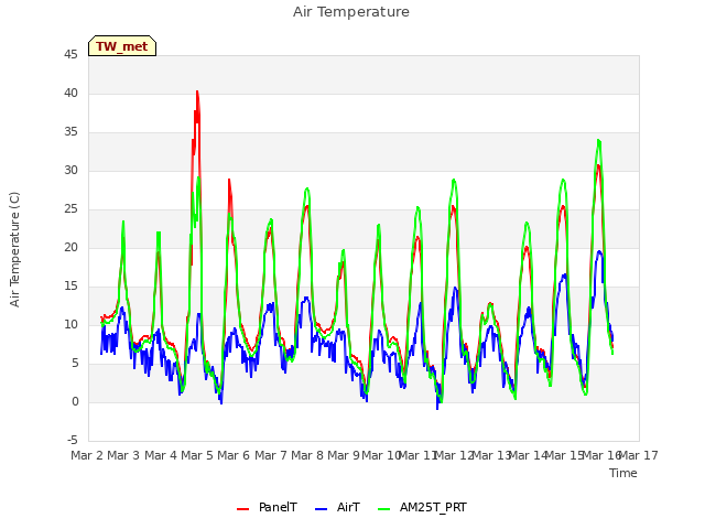 plot of Air Temperature