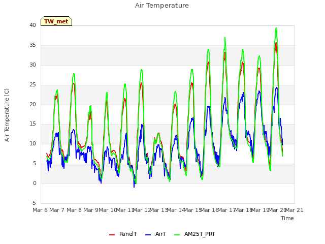 plot of Air Temperature