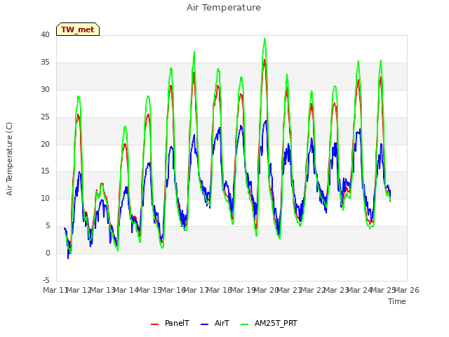 plot of Air Temperature