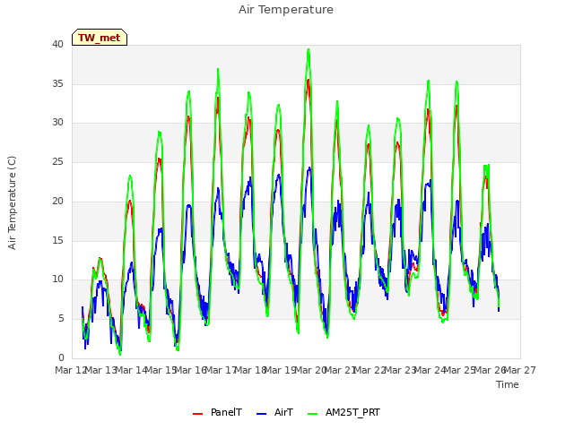 plot of Air Temperature