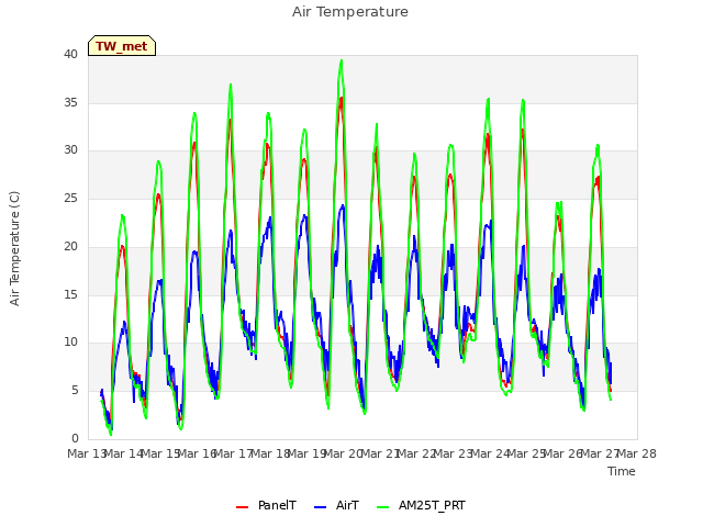 plot of Air Temperature