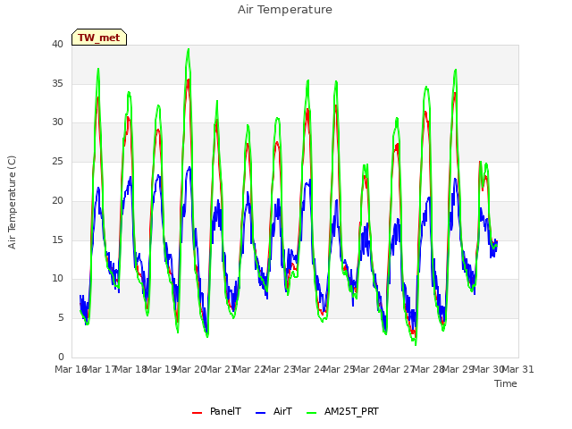 plot of Air Temperature