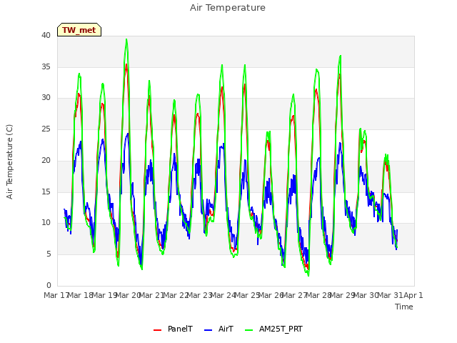 plot of Air Temperature