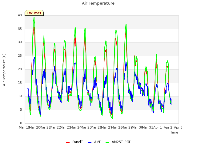 plot of Air Temperature