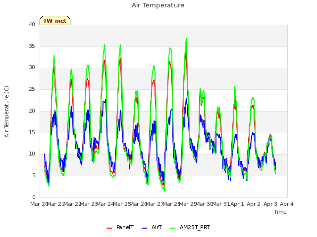 plot of Air Temperature