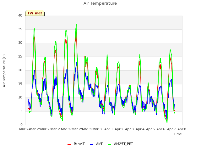 plot of Air Temperature