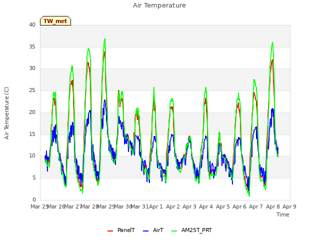 plot of Air Temperature