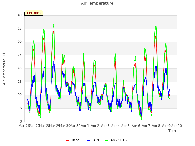 plot of Air Temperature