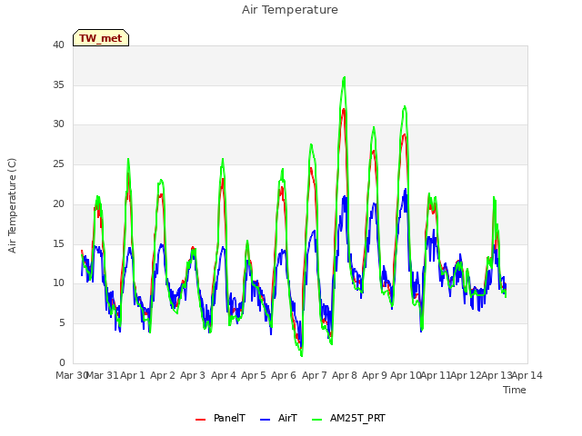 plot of Air Temperature