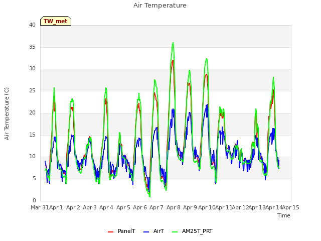 plot of Air Temperature