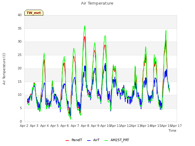 plot of Air Temperature