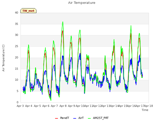 plot of Air Temperature