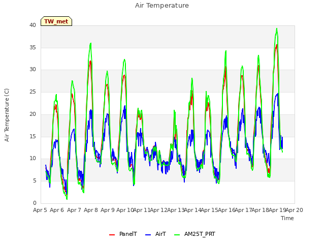 plot of Air Temperature