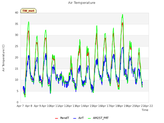 plot of Air Temperature