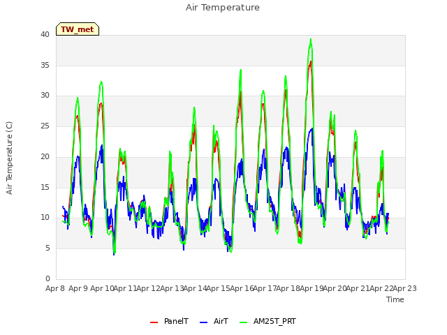 plot of Air Temperature