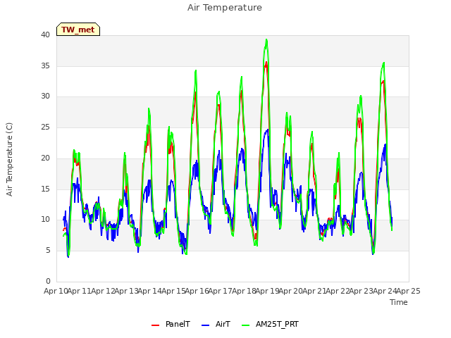 plot of Air Temperature