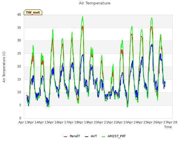 plot of Air Temperature