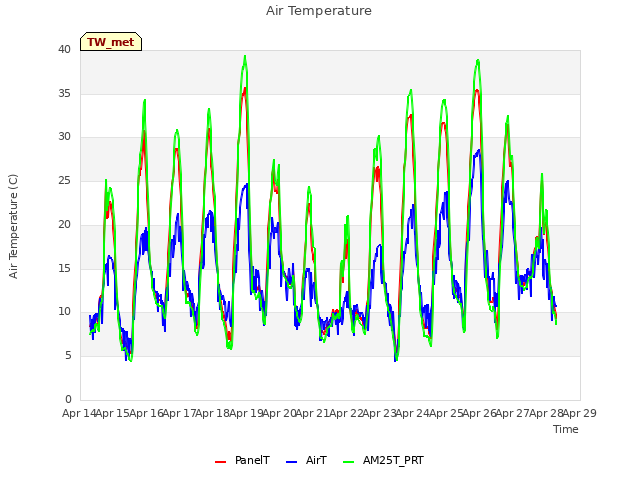 plot of Air Temperature