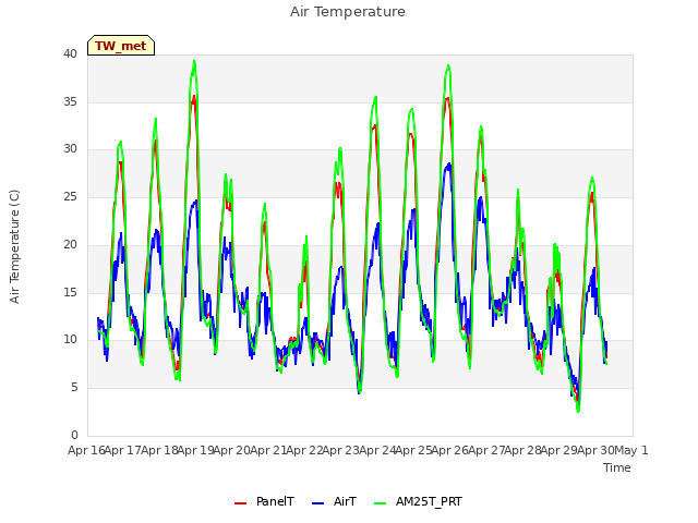 plot of Air Temperature