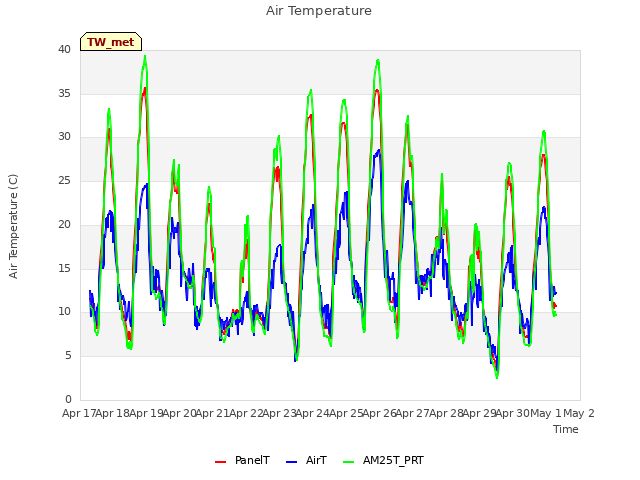 plot of Air Temperature