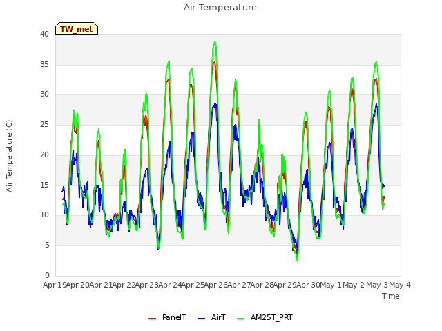 plot of Air Temperature