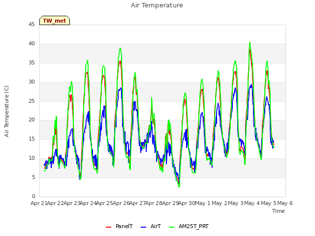 plot of Air Temperature