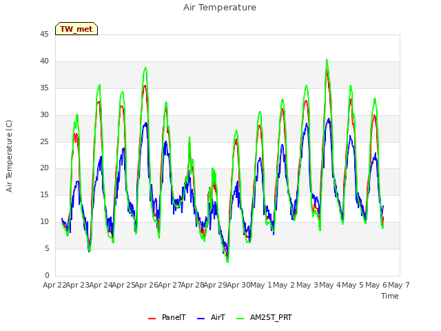 plot of Air Temperature