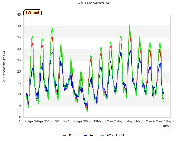 plot of Air Temperature